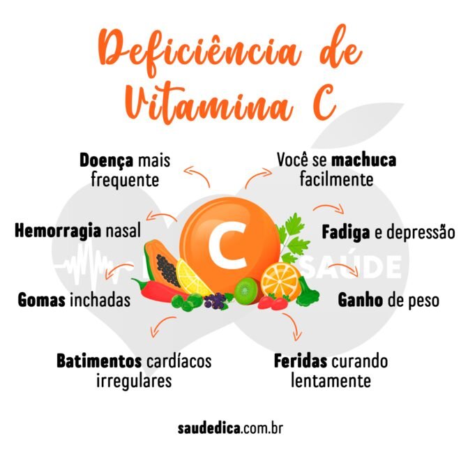 Qual o sinal de deficiência da vitamina C?