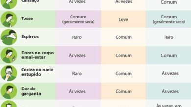 tabela sintomas gripe, resfriado e covid